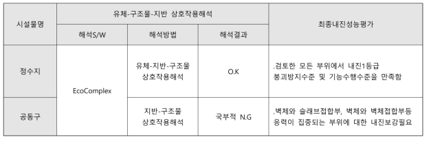 고양정수장 내진성능평가결과