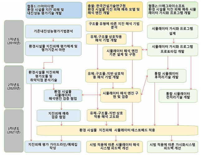 세부과제별 연계도