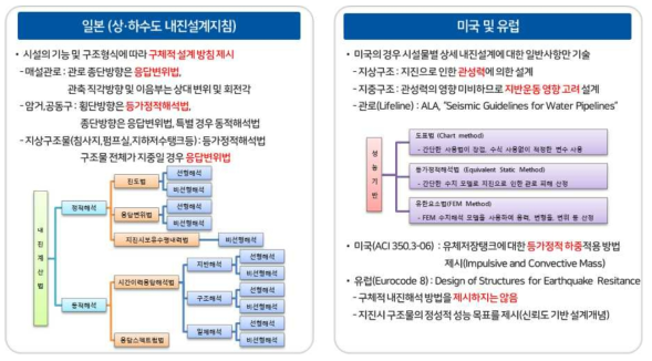 국외 지진해석 기법분석