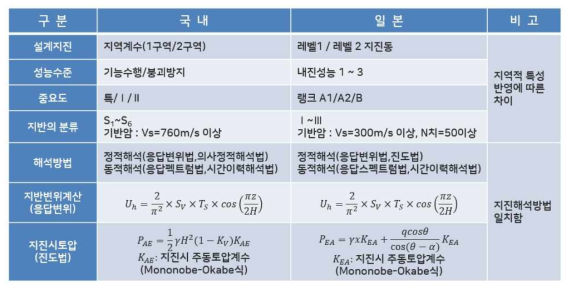 국내·외 지진해석 기법분석