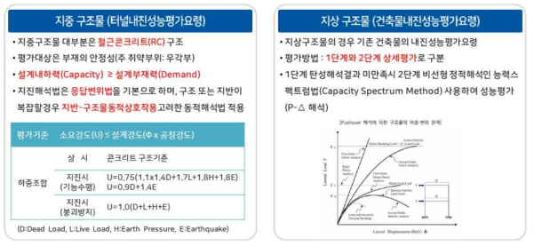 내진성능 평가 방법 분석