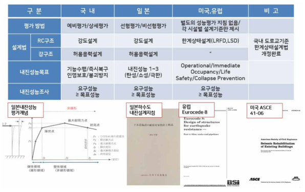 국내와 해외 내진성능평가비교