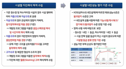 환경시설물의 지진피해 평가체계 및 성능평가 기준수립