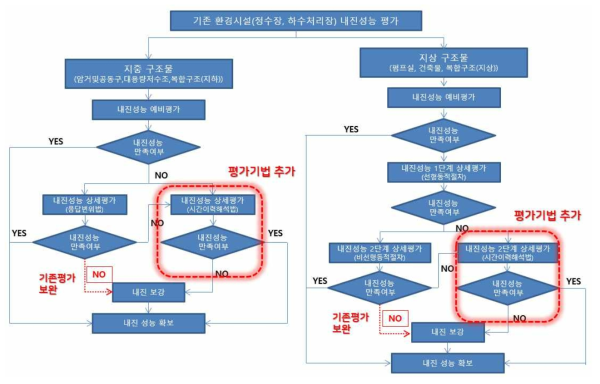 환경시설물의 지진피해 평가체계 및 성능평가 플로 차트