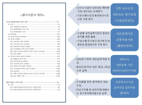 지진피해(시뮬레이터) 평가 기준서 모식도