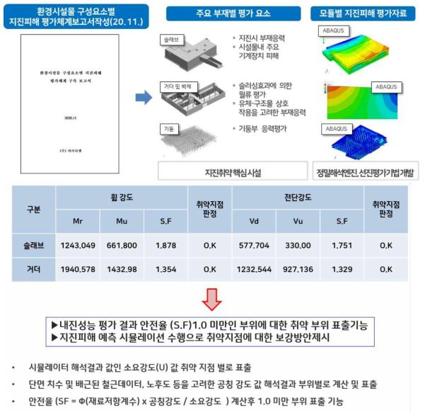 환경시설물 구성요소별 지진피해 평가체계