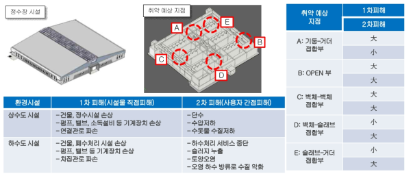 환경시설물 지진피해 취약지점 분석 기술 개발