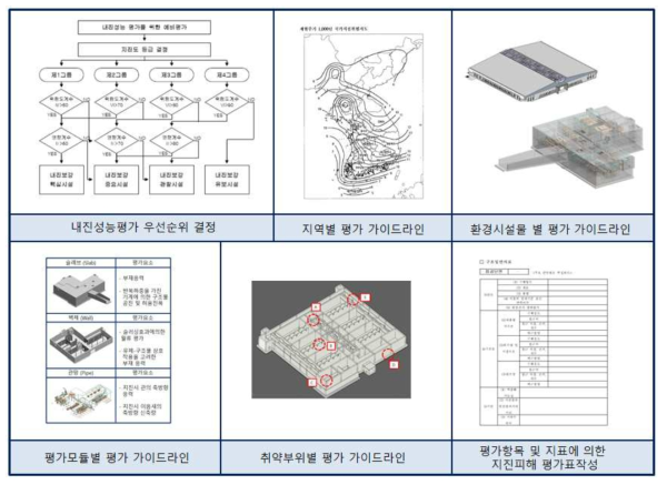 환경시설물 지진피해 평가 가이드라인 모식도