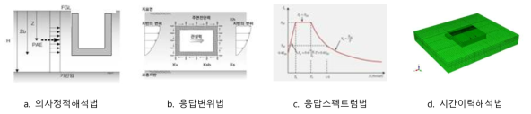 지중구조물의 내진해석법: a. 의사정적해석법, b. 응답변위법, c. 응답스펙트럼법, d. 시간이력해석법