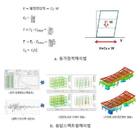 지상구조물의 내진해석법: a. 등가정적해석법, b. 응답스펙트럼해석법