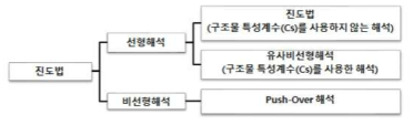 관성력이 지배적인 경우 내진계산법