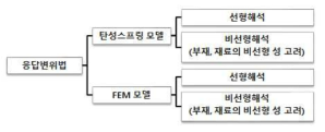 지반의 영향이 지배적인 경우 내진계산법