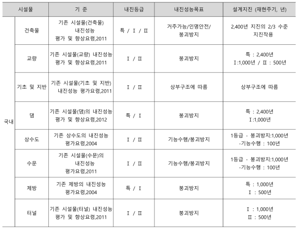 국내 시설별 내진성능평가 기준, 한국시설안전공단