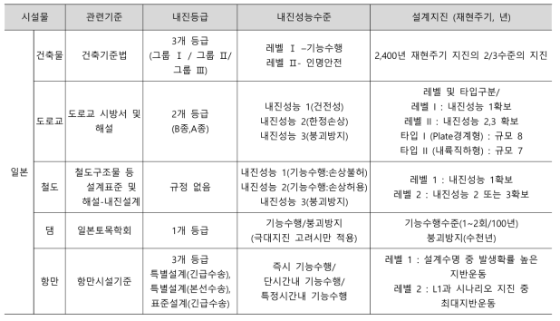 일본의 시설물별 내진성능 기준