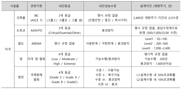 미국의 시설물별 내진성능 기준