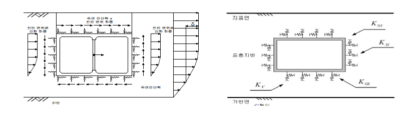 응답변위법 해석 개요도