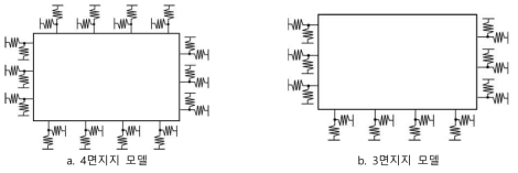 구조해석에 적용하는 응답변위법 해석 모형: a. 4면지지 모델, b. 3면지지 모델