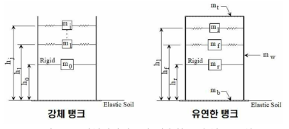 액체저장탱크에 작용하는 유체 동수압