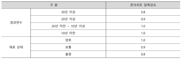 경과연수 및 재료상태에 따른 구조상태계수