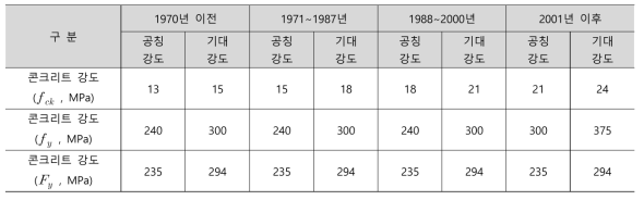 건설연도별 재료의 기본값