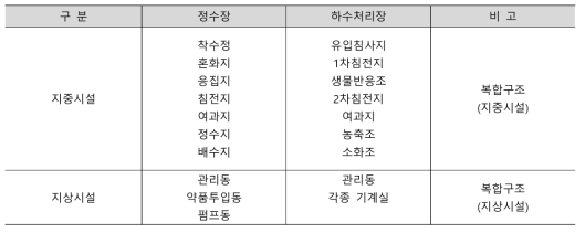 정수장 및 하수처리장 시설 분류(안)