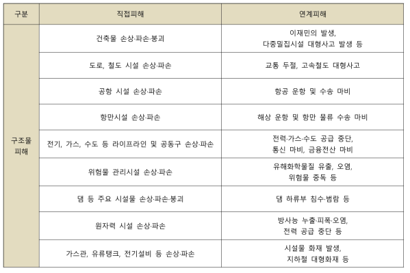 지진으로 인한 구조물 피해