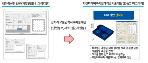 내하력 산정 S/W와 지진피해 예측 시뮬레이션 적용방안