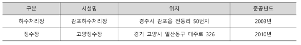 테스트베드 평가대상 시설