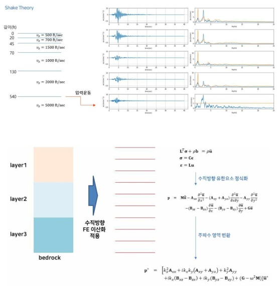 자유장 해석 (TLM: Thin Layer Method)