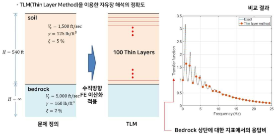 자유장 해석 검증 (TLM: Thin Layer Method)