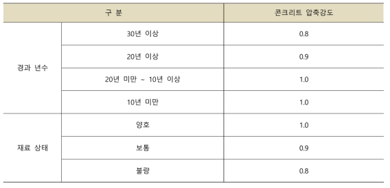 경과연수 및 재료상태에 따른 구조상태계수