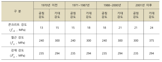 건설연도별 재료의 기본값