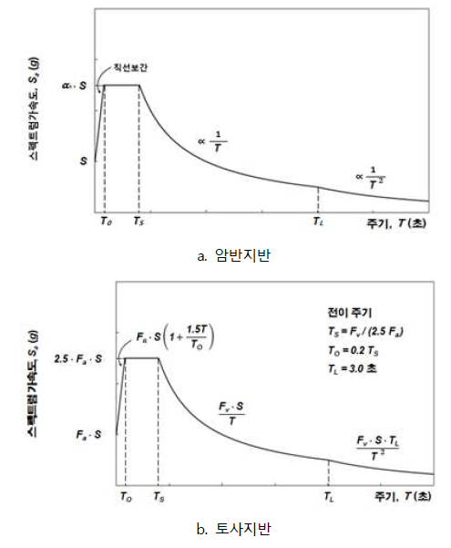 표준응답스펙트럼(감쇠비 5%): a. 암반지반, b. 토사지반