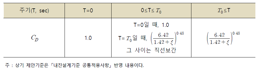 감쇠보정계수 