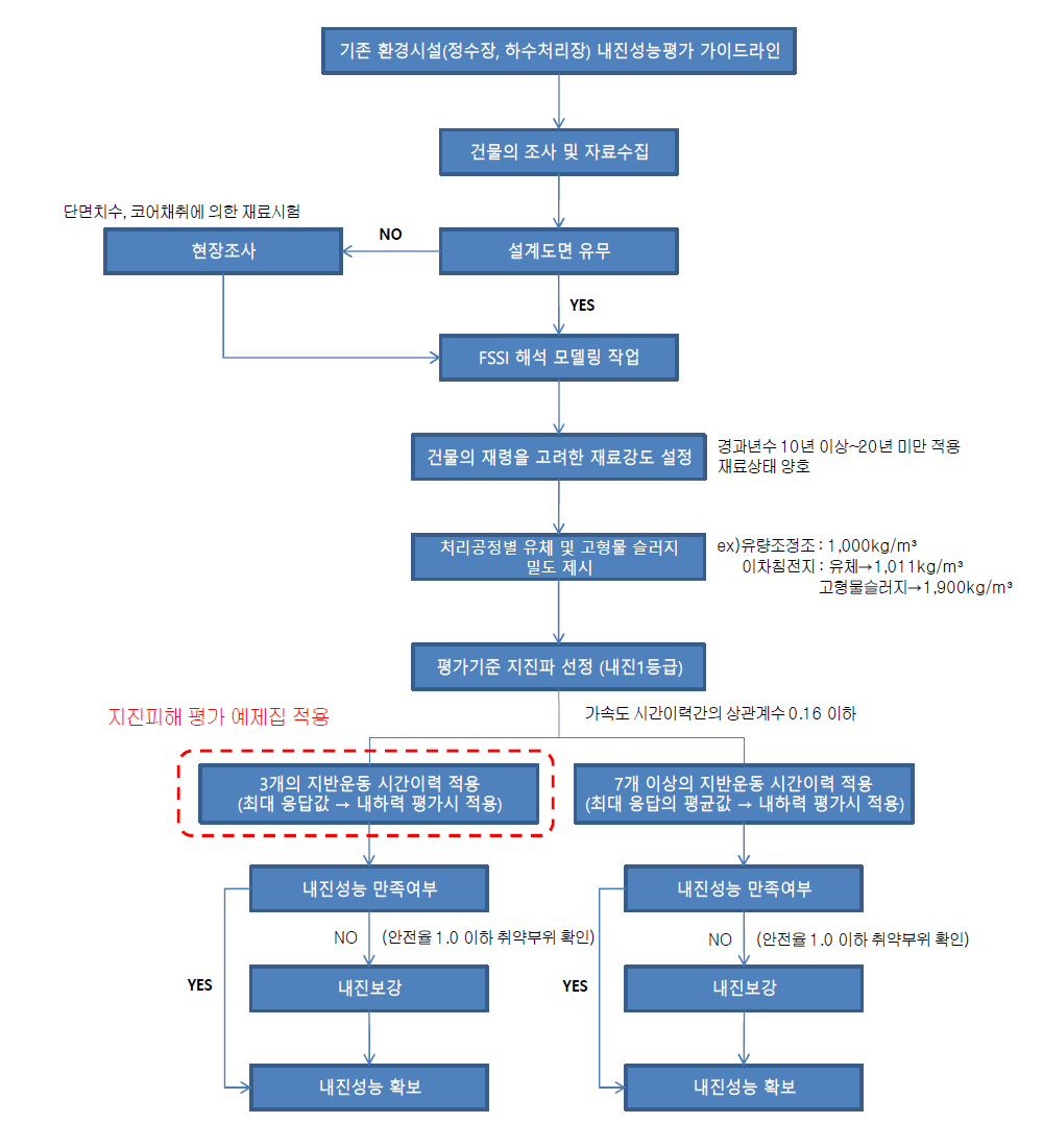 환경시설물 지진피해 평가가이드라인