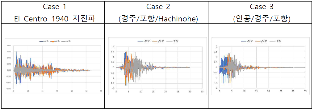 붕괴방지수준: a. Case-1 El Centro 1940 지진파, b. Case-2 (경주/포항/Hachinohe), c. Case-3 (인공/경주/포항)