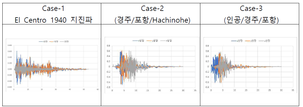 기능수행수준: a. Case-1 El Centro 1940 지진파, b. Case-2 (경주/포항/Hachinohe), c. Case-3 (인공/경주/포항)