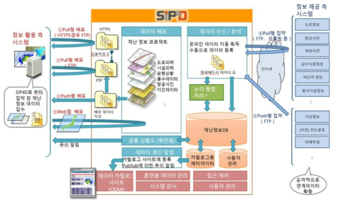 재해 대응 정보공유 네트워크(SIP4D)와 외부시스템의 연계