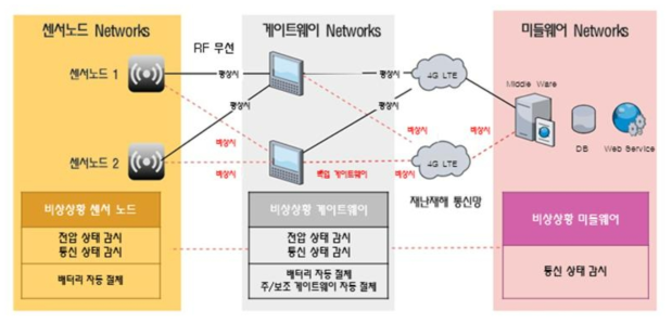 비상시 네트워크 구성