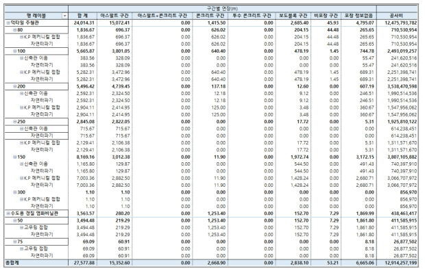 개략공사비 산출 결과