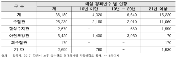 G시 D중블록 상수관로 현황 (단위 : m)