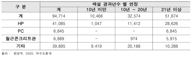 G시 D중블록 하수관로 현황 (단위 : m)