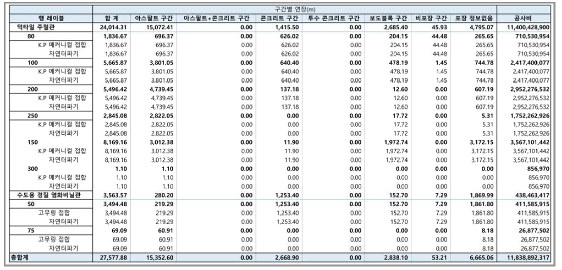 SAPIPE 지진대응 취약 상수관로 개량 전 개략공사비 산정