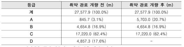 지진대응 취약 상수관로 개량 전후 결과 비교