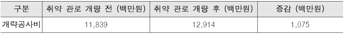 지진대응 취약 상수관로 개량 전후 개략공사비