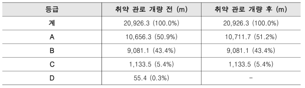 지진대응 취약 하수관로 개량 전후 결과 비교