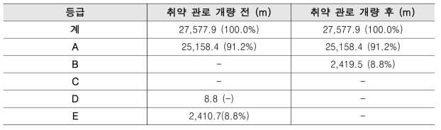 침수대응 취약 상수관로 개량 전후 결과 비교