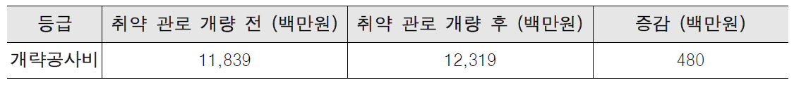 침수대응 취약 상수관로 개량 전후 개략공사비