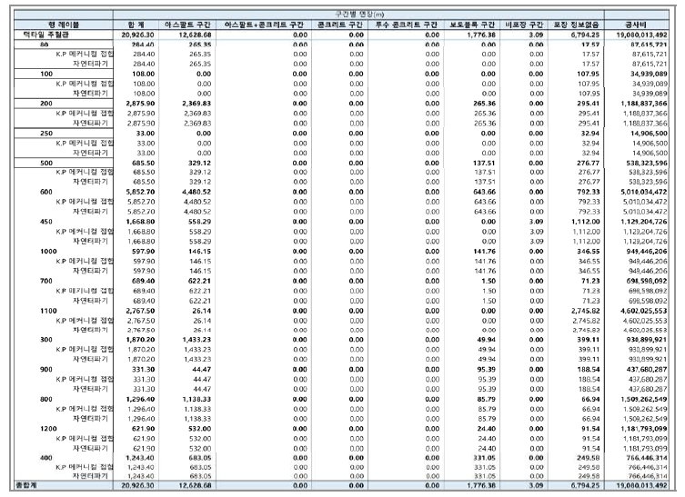 SAPIPE 침수대응 취약 하수관로 개량 전 개략공사비 산정