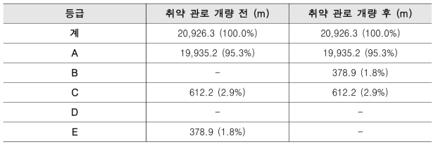 침수대응 취약 하수관로 개량 전후 결과 비교